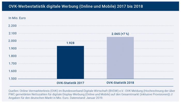 Digitale Werbung konnte 2018 um sieben Prozent zulegen