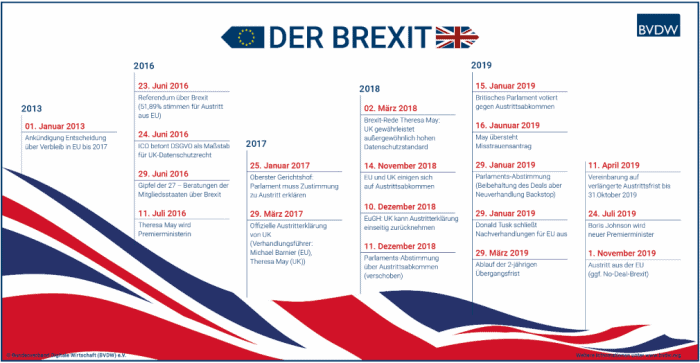 Acht Wochen bis Brexit? BVDW veröffentlicht Checkliste für Digitalwirtschaft