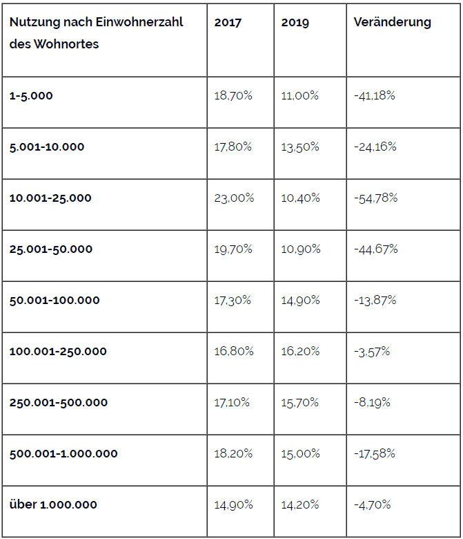 In Klein- und Mittelstädten verliert der Multichannel-Handel im E-Commerce den Anschluss