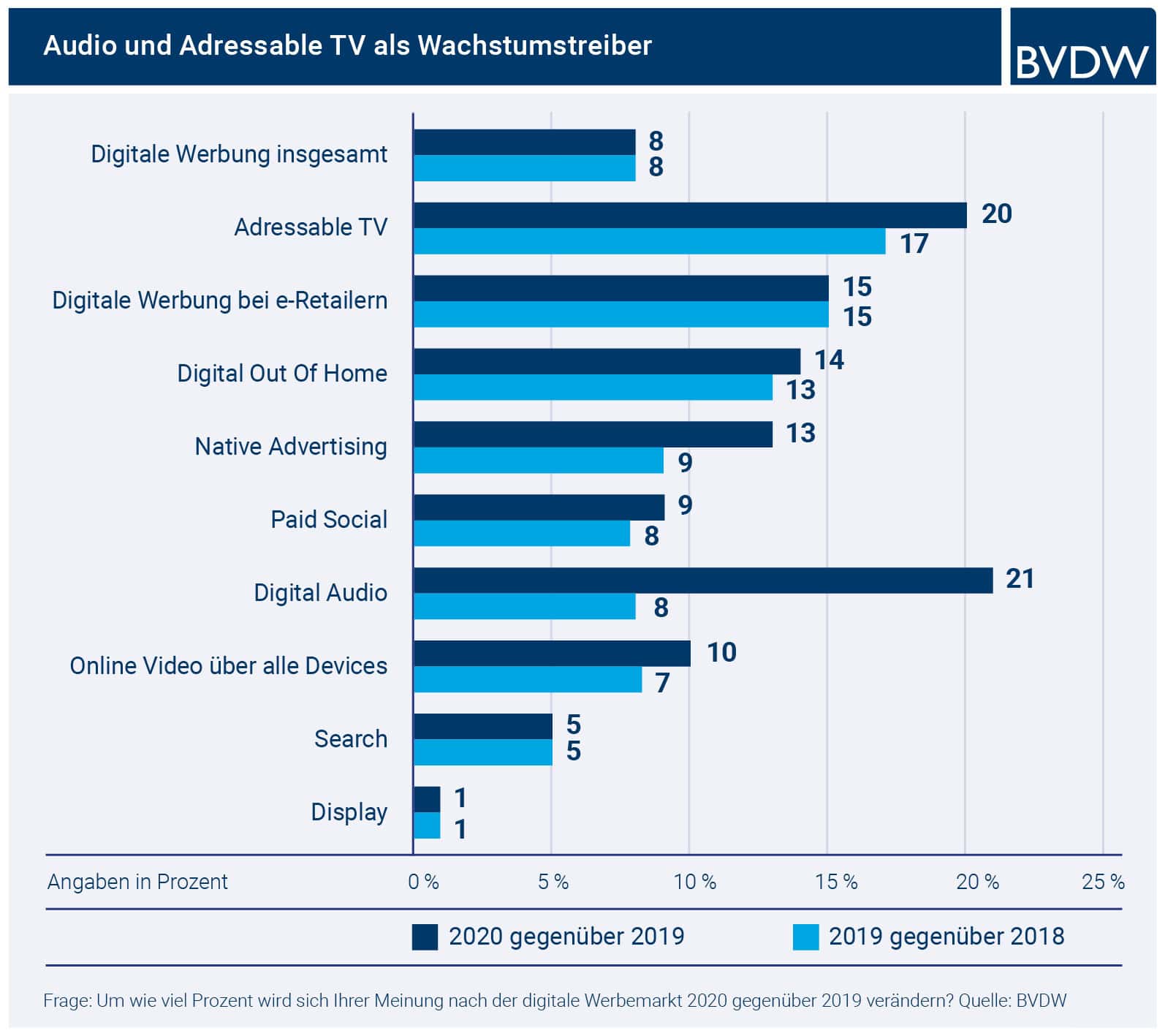 FOMA Trendmonitor 2019: Digital Audio und Addressable TV sind die stärksten Wachstumgstreiber