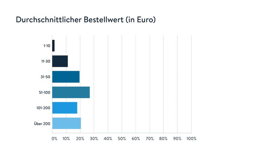 Jahresumfrage: Zwei Drittel der Onlinehändler steigern Umsatz