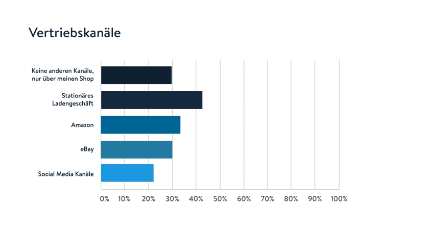 Jahresumfrage: Zwei Drittel der Onlinehändler steigern Umsatz