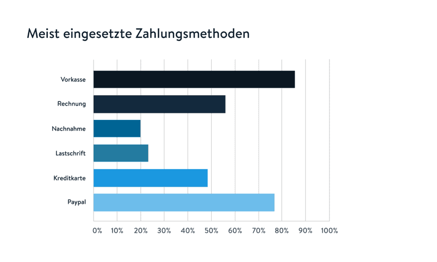 Jahresumfrage: Zwei Drittel der Onlinehändler steigern Umsatz