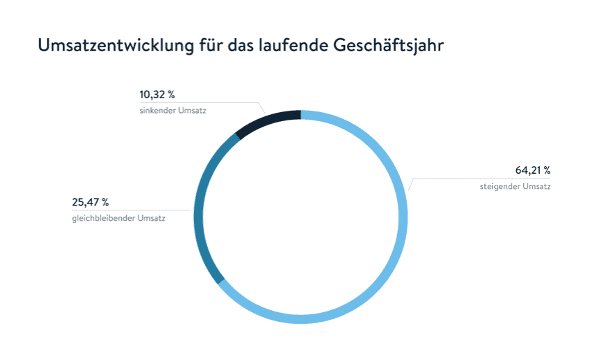 Jahresumfrage: Zwei Drittel der Onlinehändler steigern Umsatz