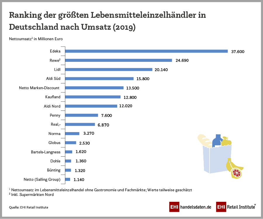 EHI handelsdaten aktuell 2020 – Lebensmittelhandel: Stabiles Wachstum