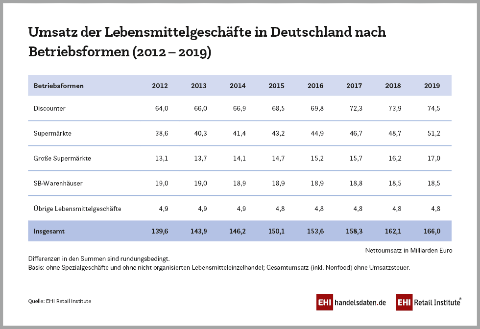 EHI handelsdaten aktuell 2020 – Lebensmittelhandel: Stabiles Wachstum