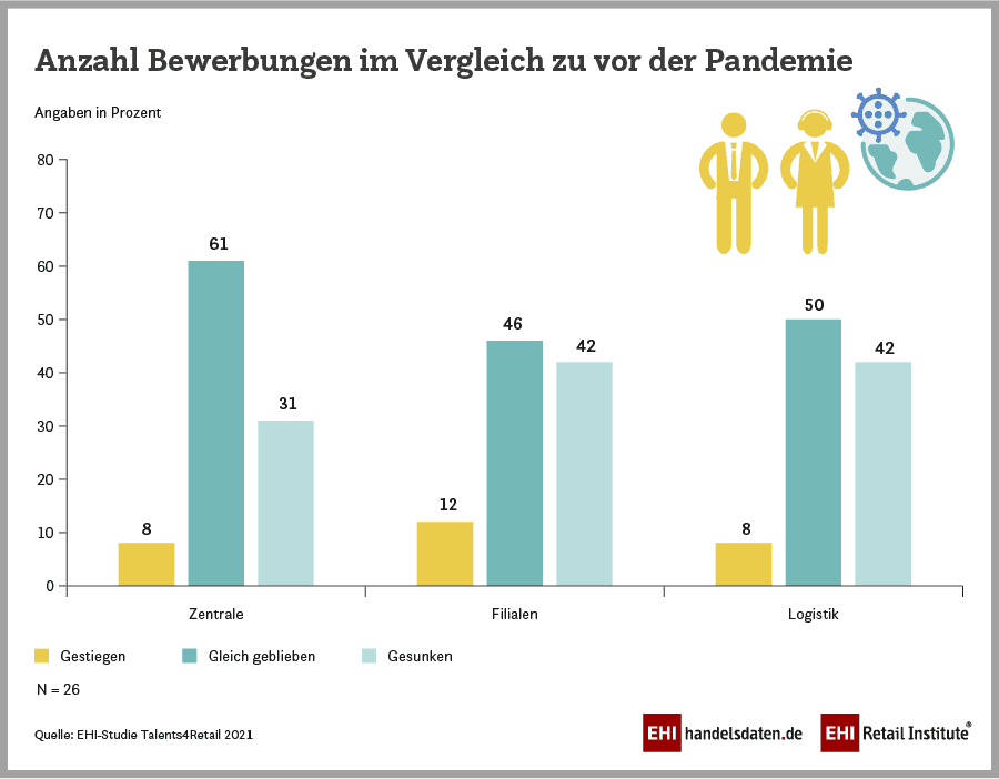 Personal dringend gesucht: EHI-Studie untersucht Personalsituation im deutschen Einzelhandel