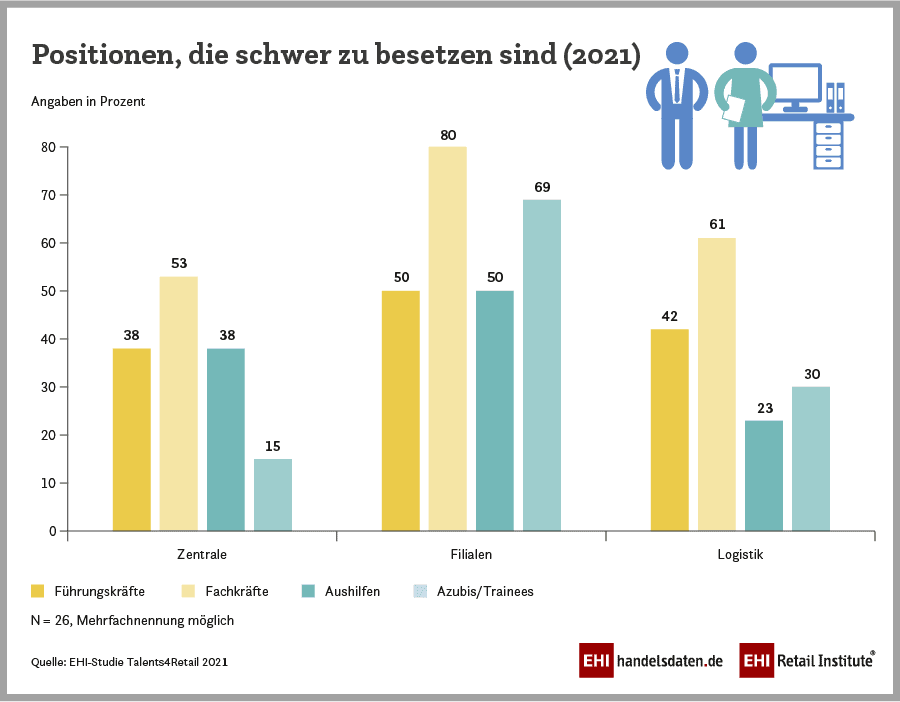 Personal dringend gesucht: EHI-Studie untersucht Personalsituation im deutschen Einzelhandel