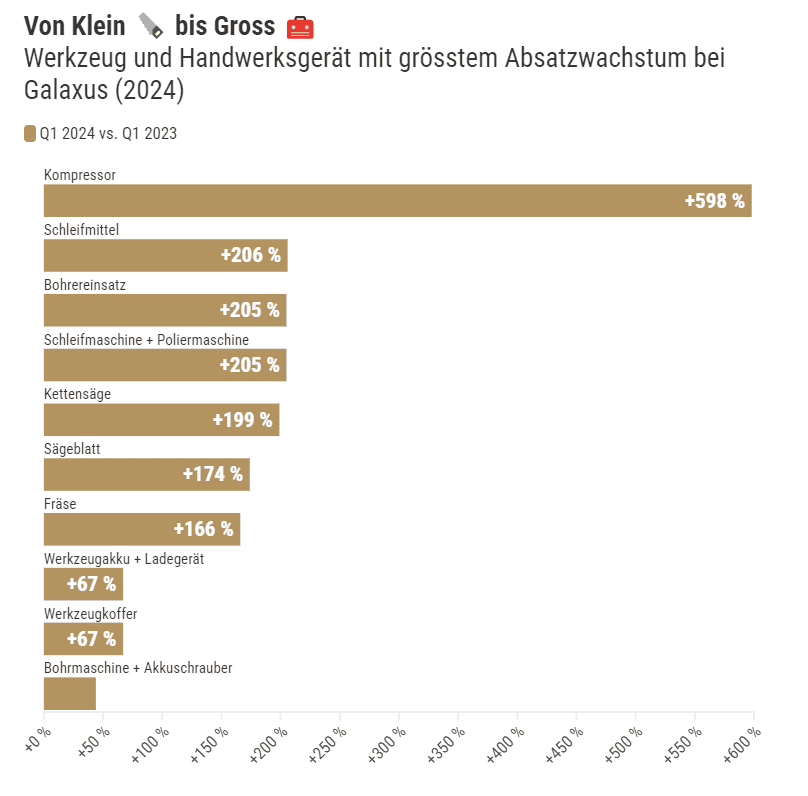 Online statt im Baumarkt: Galaxus verkauft deutlich mehr Werkzeug. 