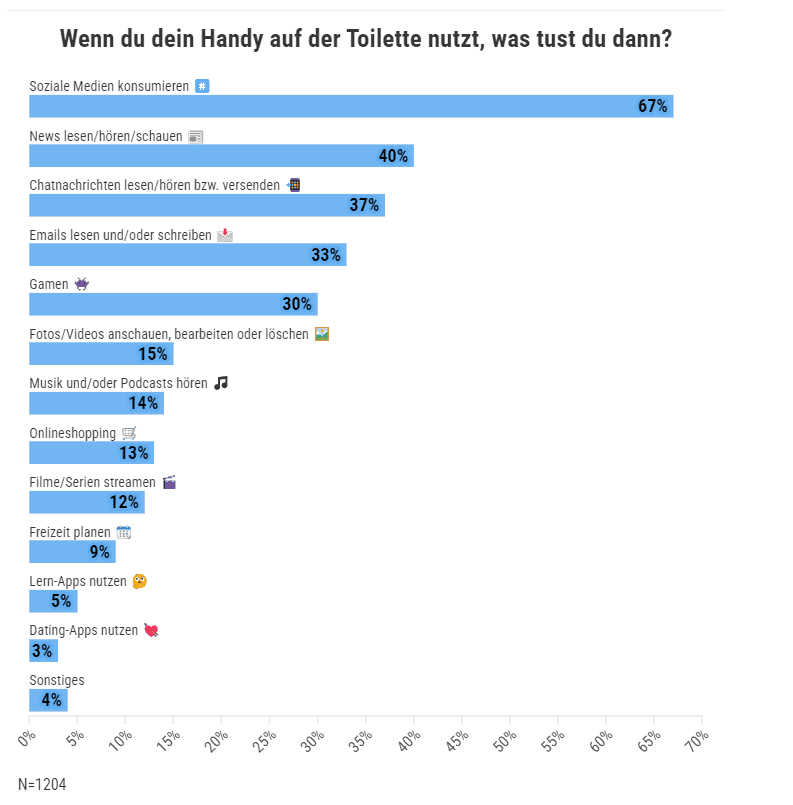 TikTok, bis die Beine einschlafen: So oft nutzen wir das Handy auf der Toilette. 