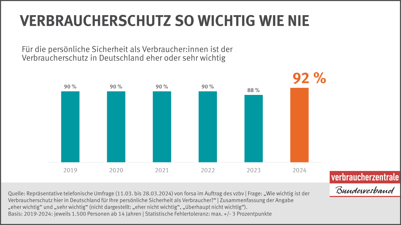 Verbraucherreport 2024: Defizite im digitalen Verbraucherschutz aufgedeckt