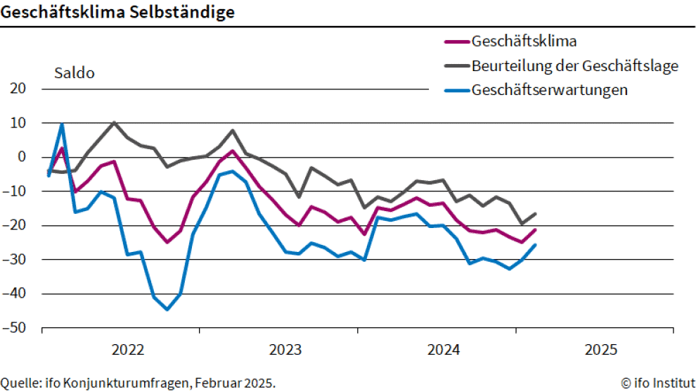 Geschäftsklima für Selbständige verbessert sich leicht