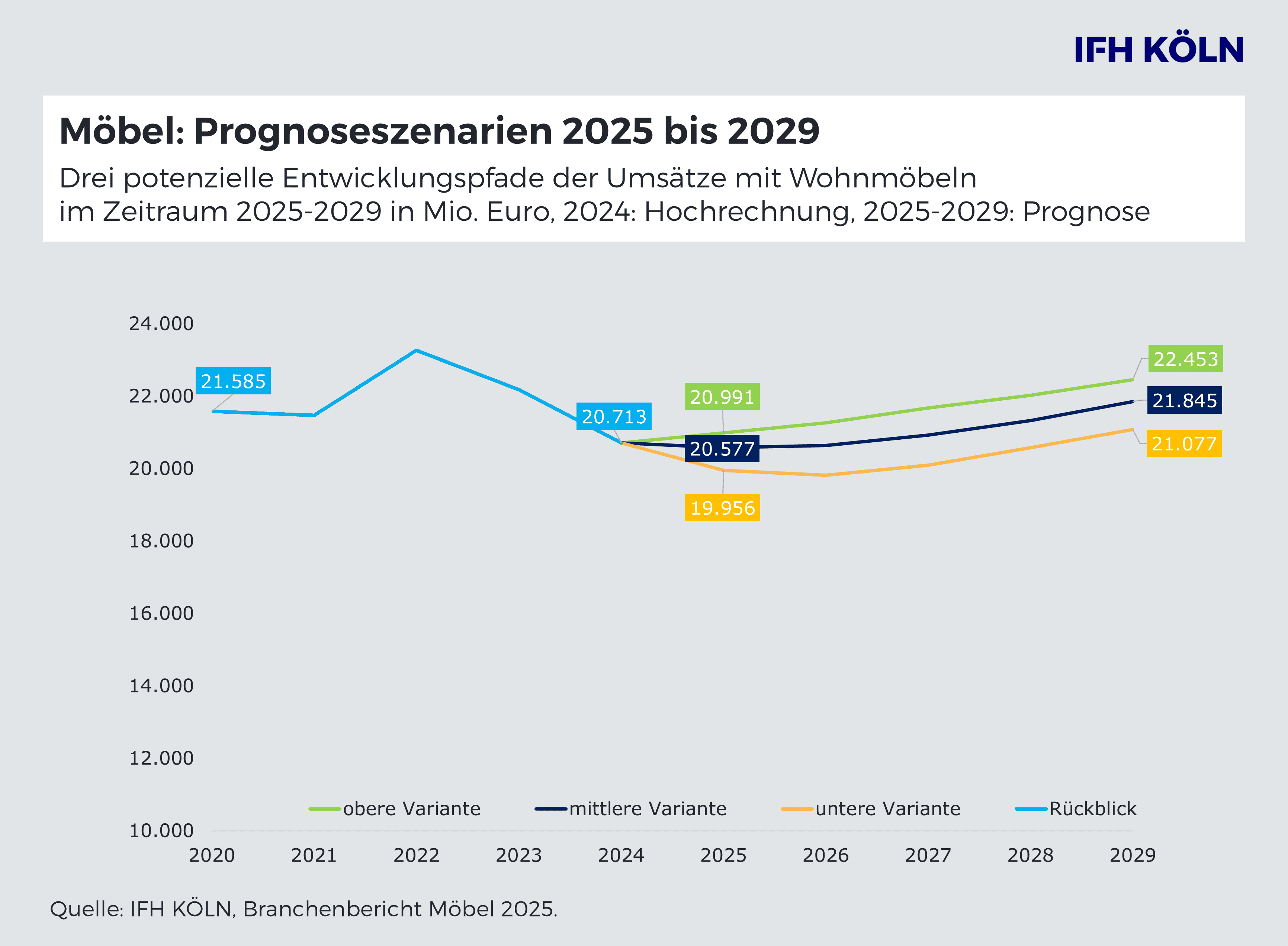 Möbelbranche 2024: Umsatzrückgang setzt sich fort, Stabilisierung für 2025 erwartet