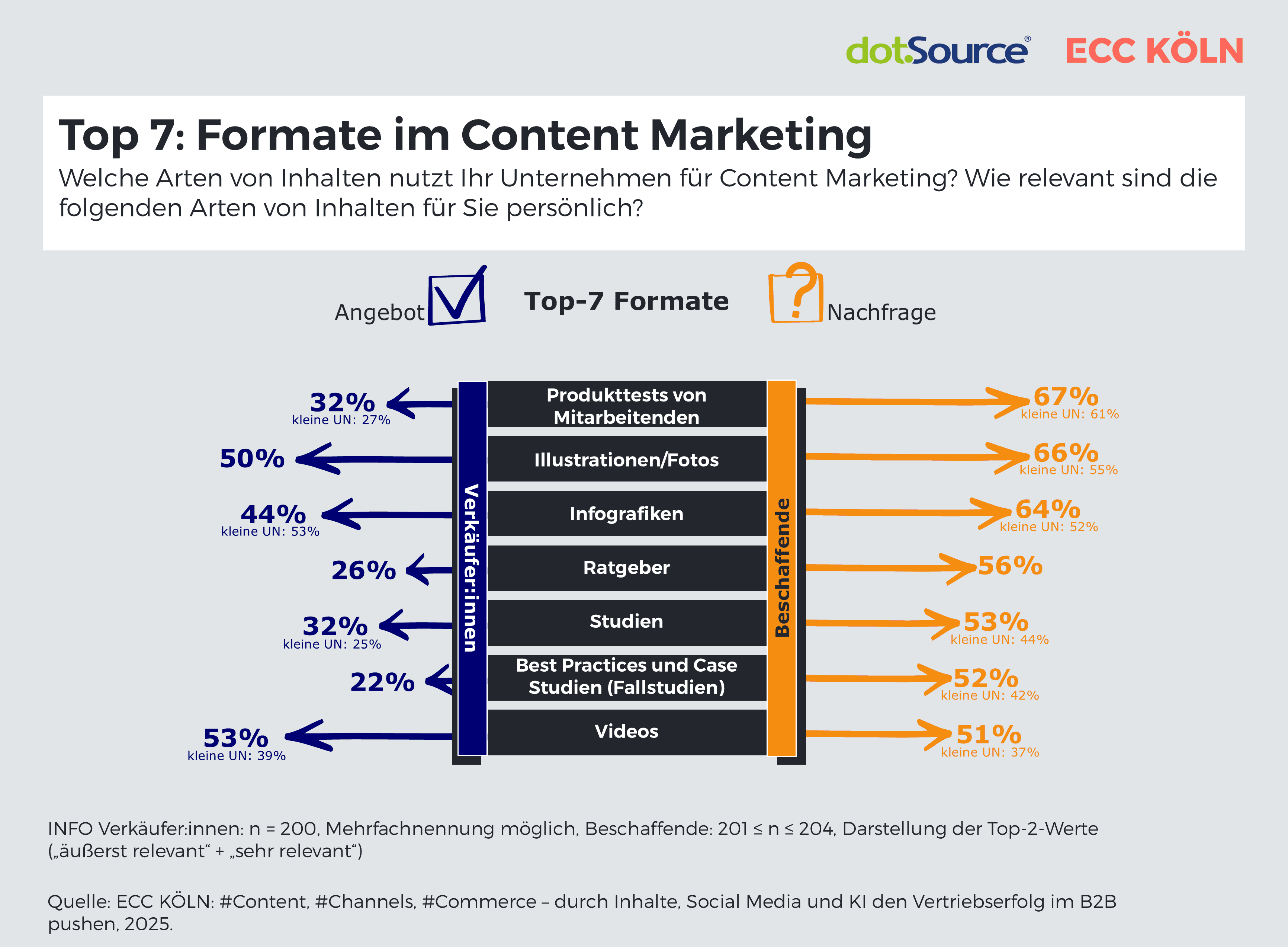 Content Marketing im B2B-Handel: Herausforderungen und Potenziale