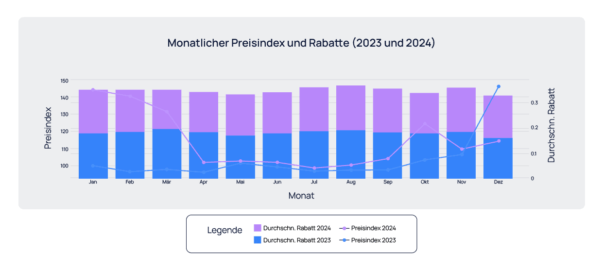 Strategische Rabattierung als Erfolgsfaktor: So reagiert die Modebranche auf Inflation und Wettbewerb