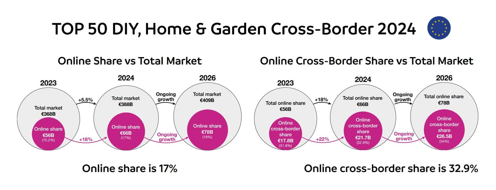 Der wachsende DIY-Onlinehandel in Europa: Trends, Herausforderungen und Marktführer