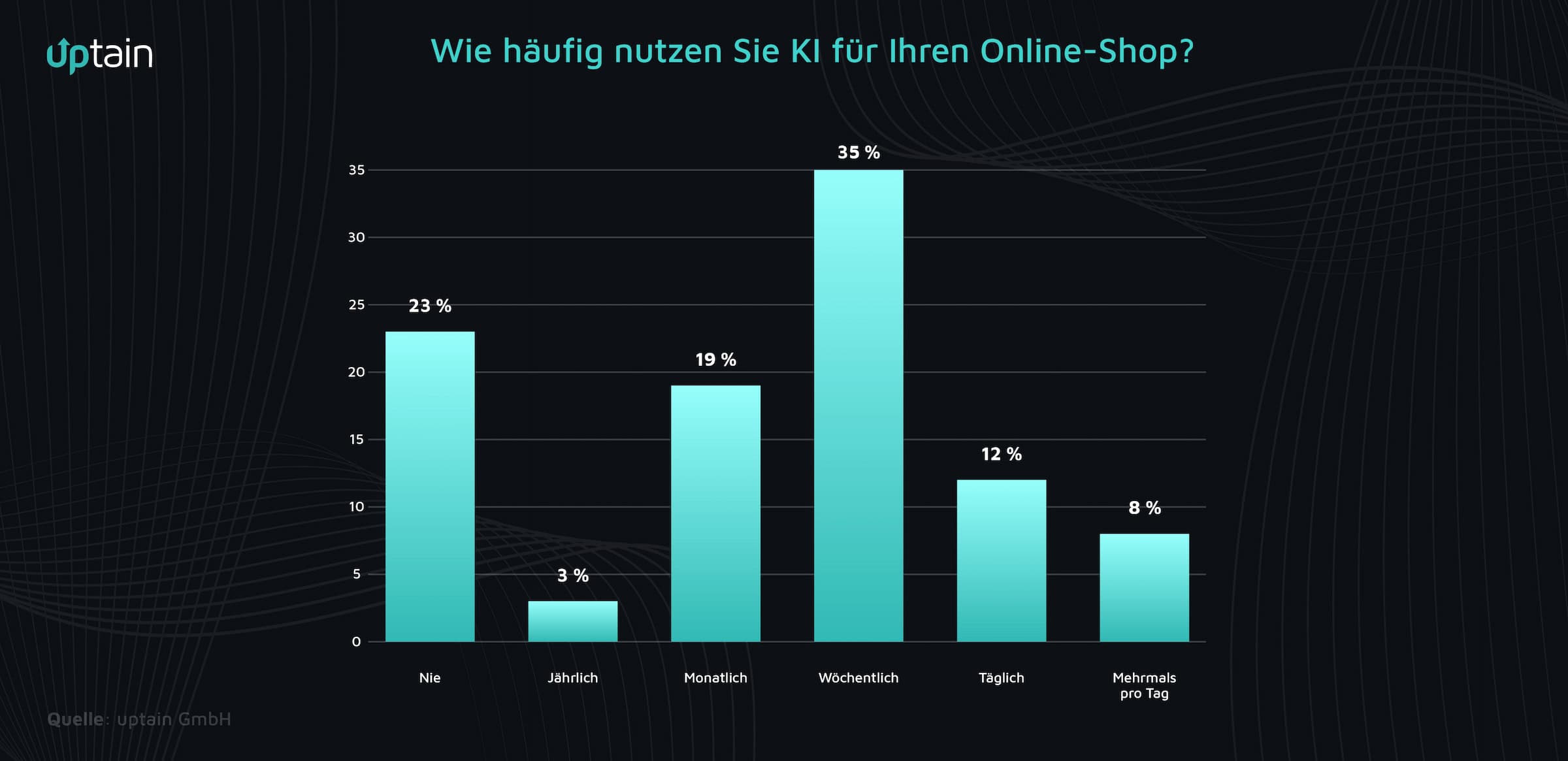 Künstliche Intelligenz im E-Commerce Große Potenziale bleiben bislang ungenutzt