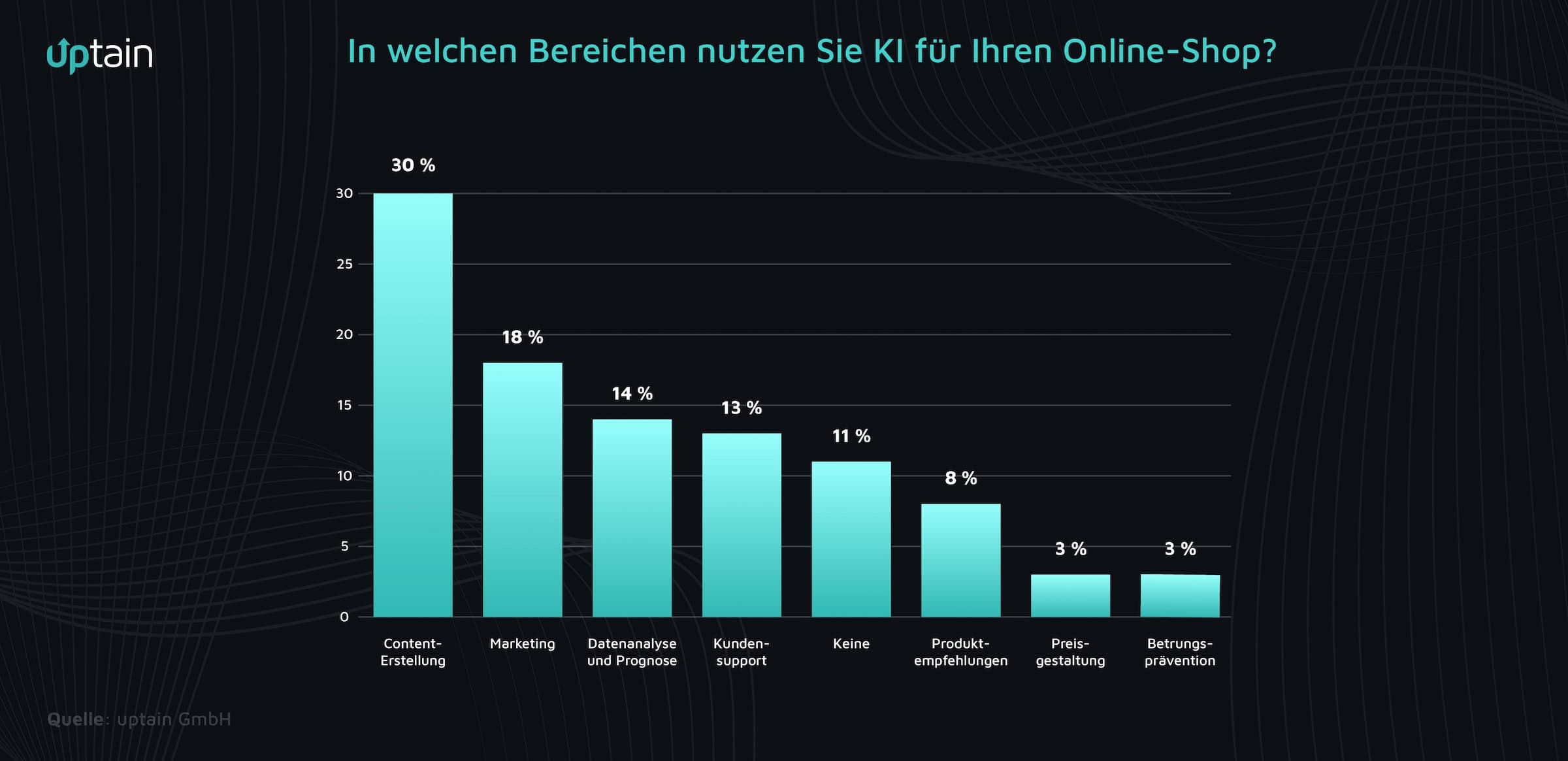 Künstliche Intelligenz im E-Commerce Große Potenziale bleiben bislang ungenutzt