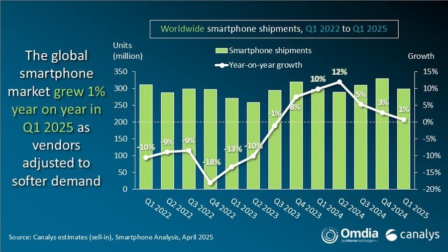 Smartphone-Markt weltweit mit nur 1 % Wachstum im ersten Quartal 2025