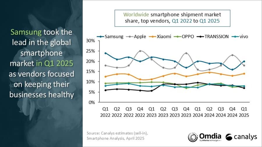 Smartphone-Markt weltweit mit nur 1 % Wachstum im ersten Quartal 2025