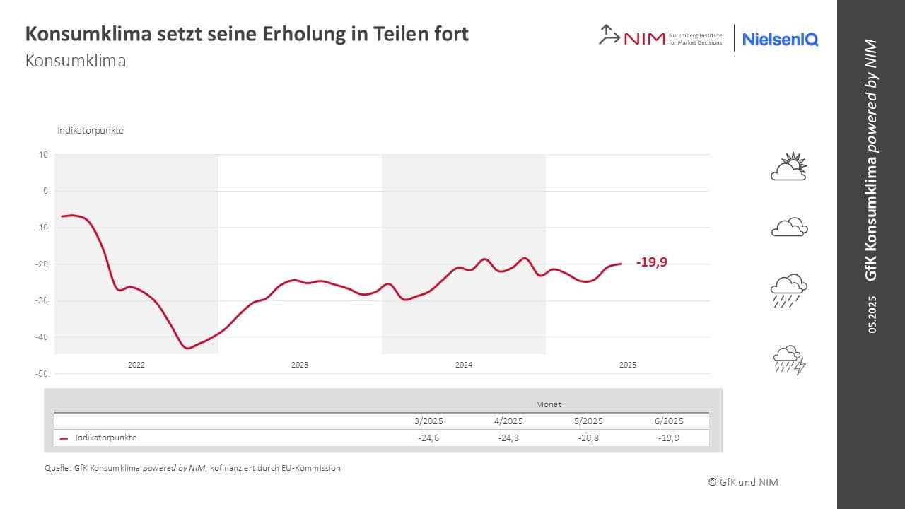 Konsumklima erholt sich im Mai 2025 – Einkommenserwartungen steigen spürbar