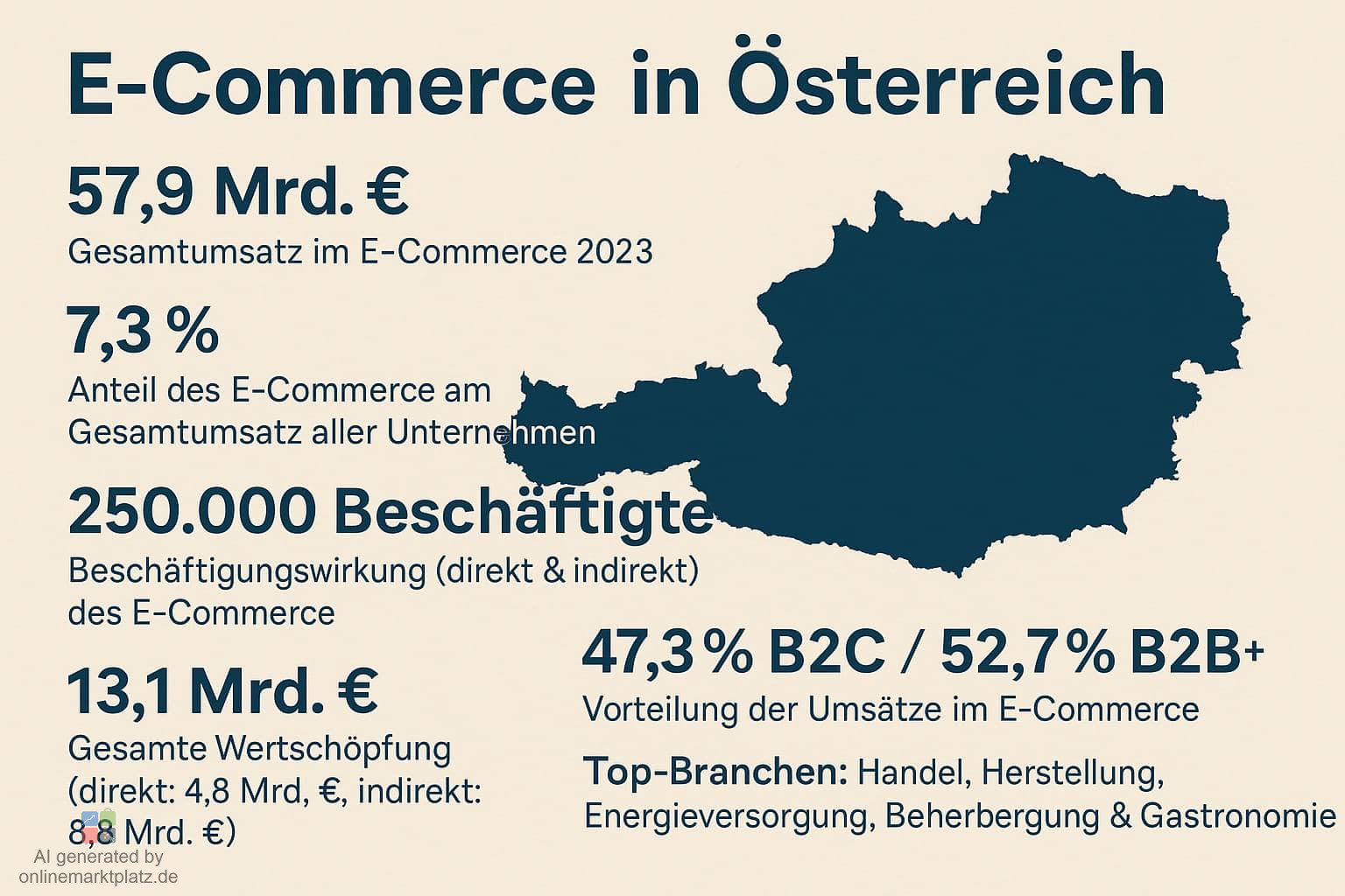 E-Commerce in Österreich 2025: Wirtschaftsfaktor, Jobmotor und Chance für KMU