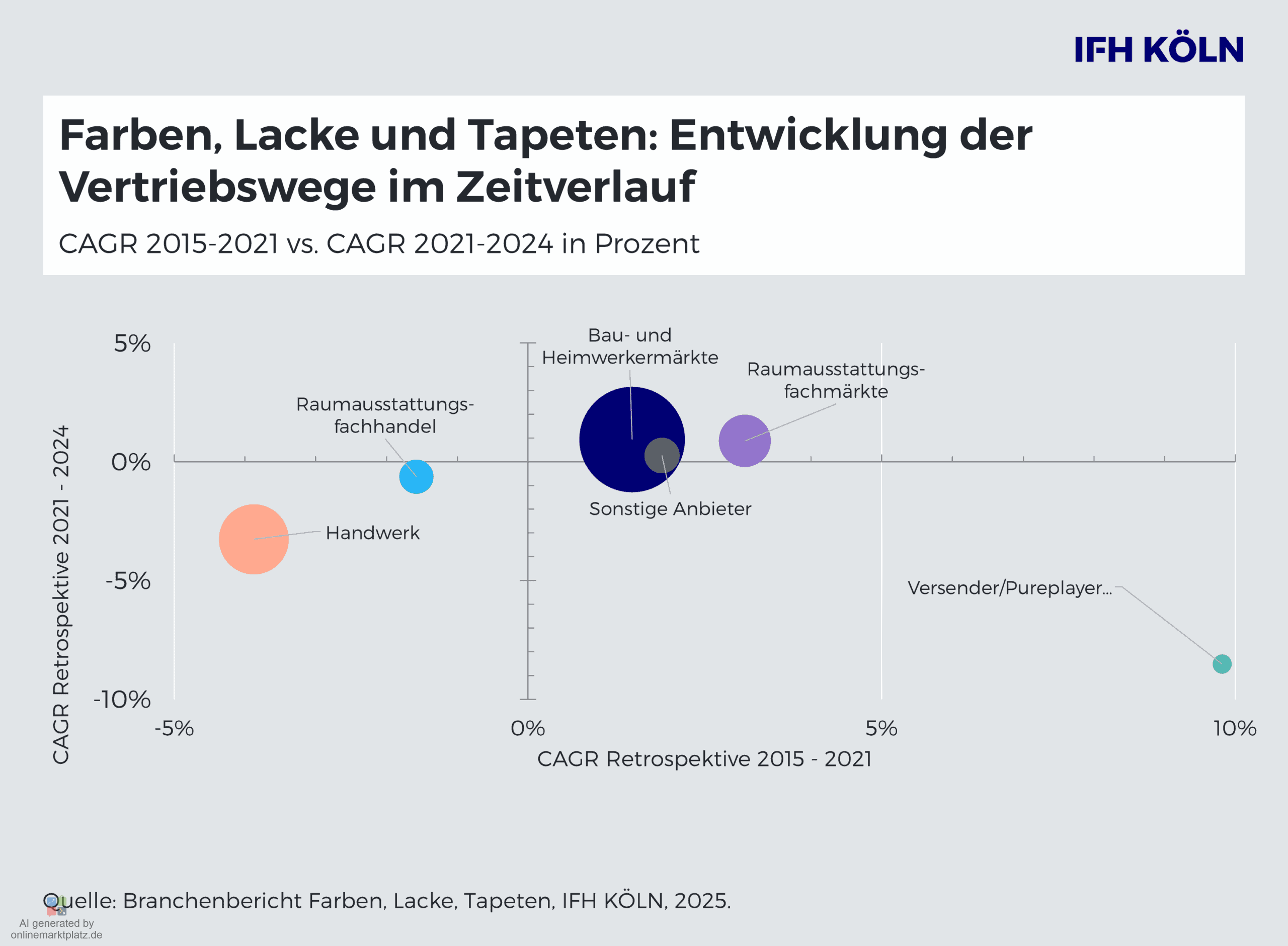 Markt für Farben, Lacke und Tapeten verliert 2024 weiter an Dynamik