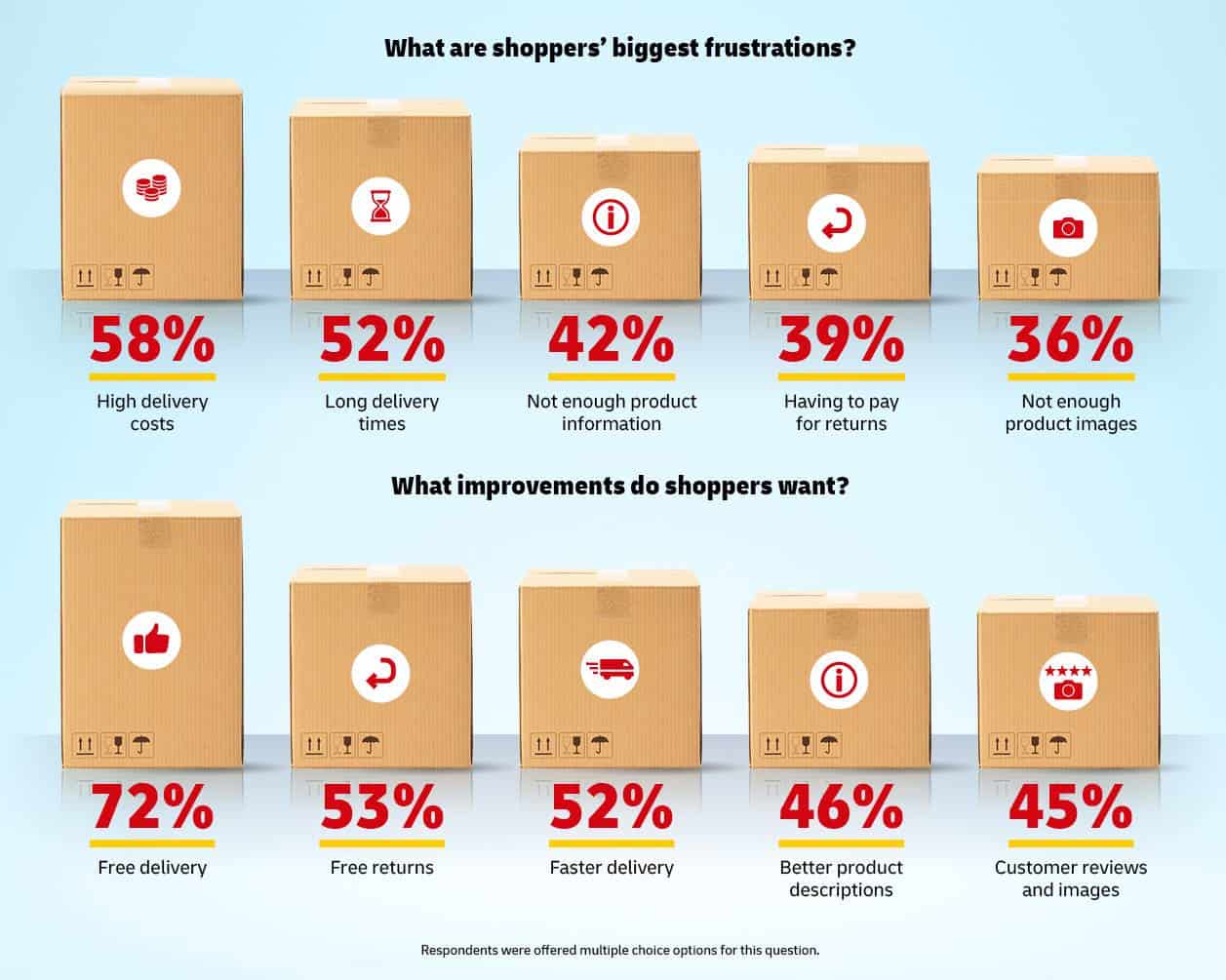 DHL E-Commerce Trends Report 2025: Was Konsumenten weltweit wirklich erwarten