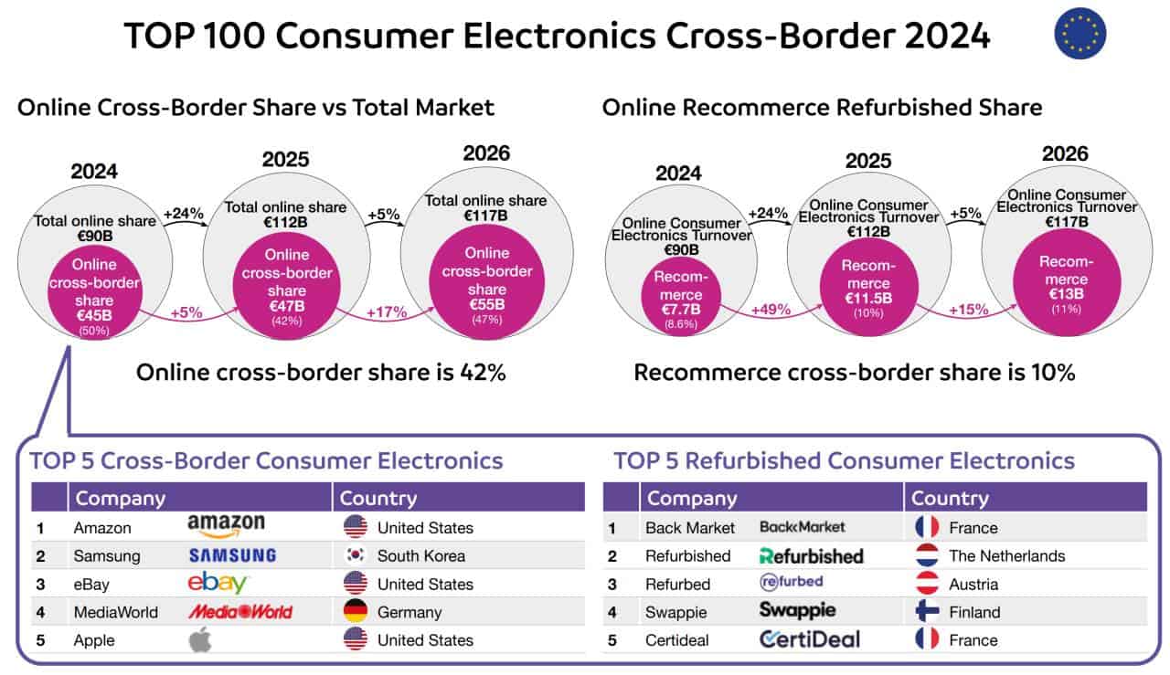 Das sind die Top 100 Consumer Electronics Retail Europe