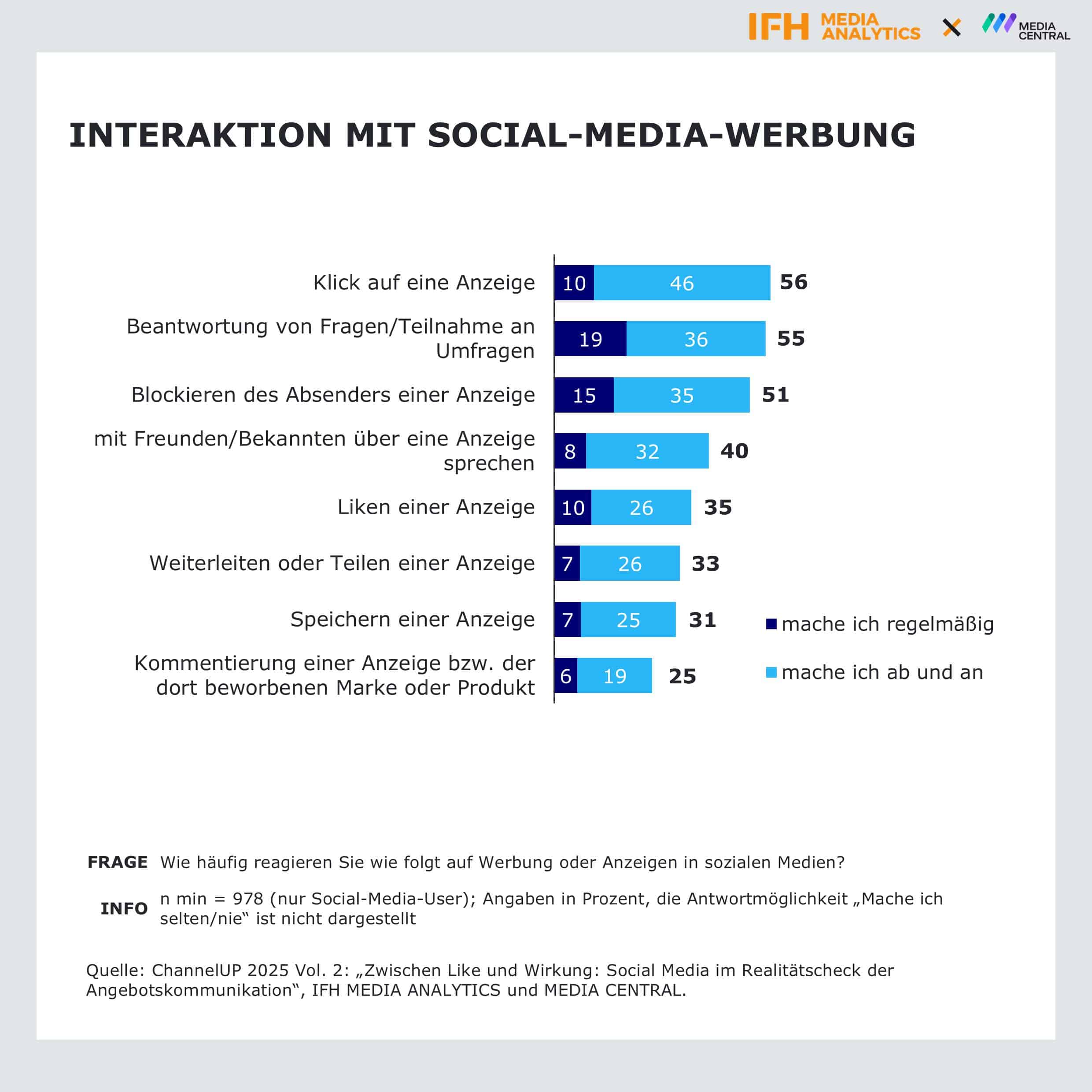 Relevanz von Social Media: Aktuelle Studie beleuchtet Nutzung und Wirkung