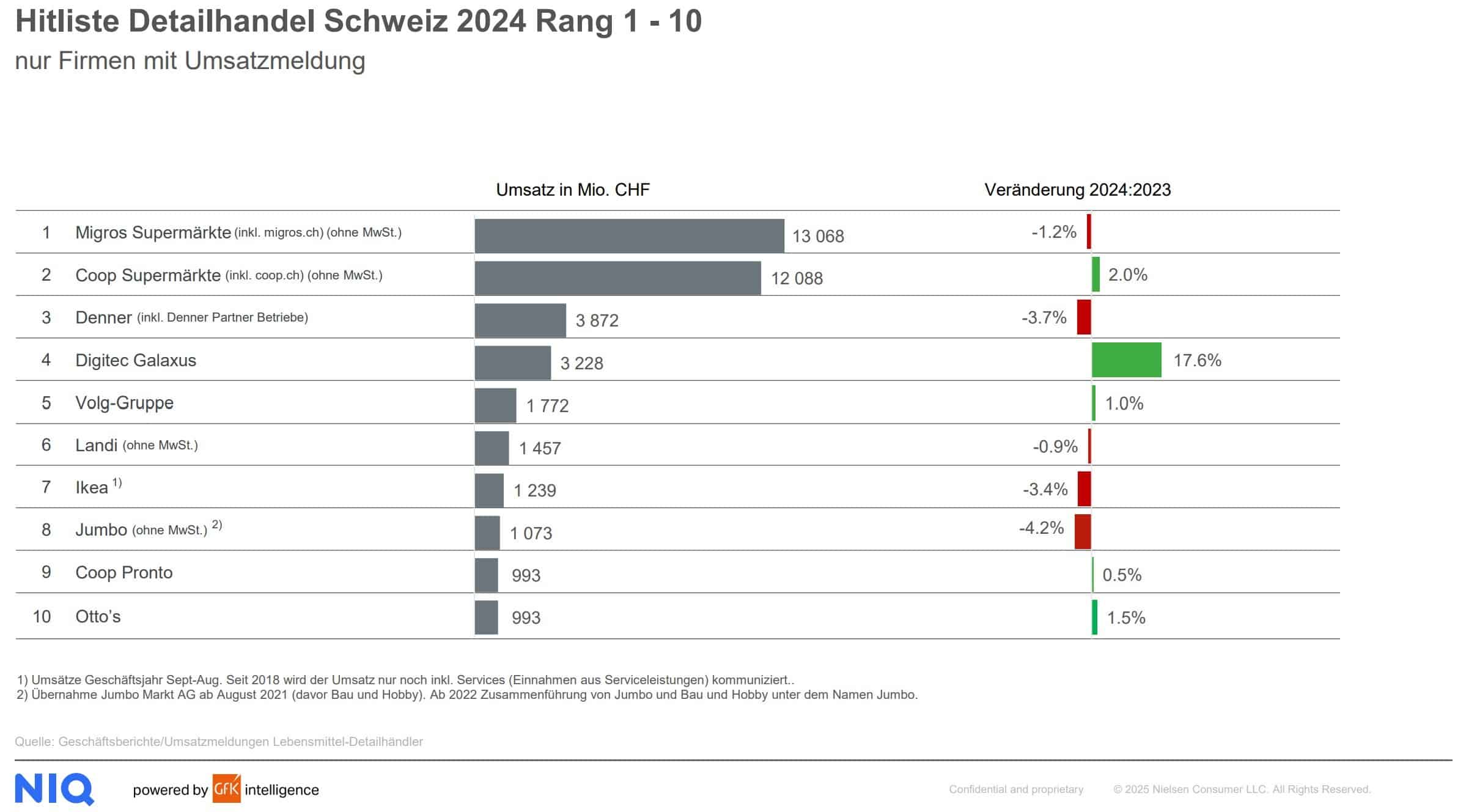 Detailhandel Schweiz 2024: Entwicklungen und Ausblick