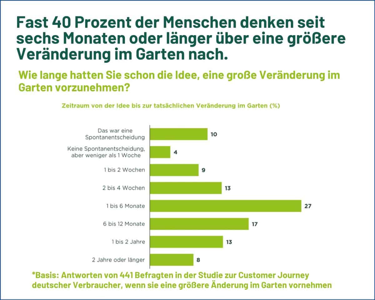 Gartenmarkt im Wandel: Stationär dominiert, Online holt auf