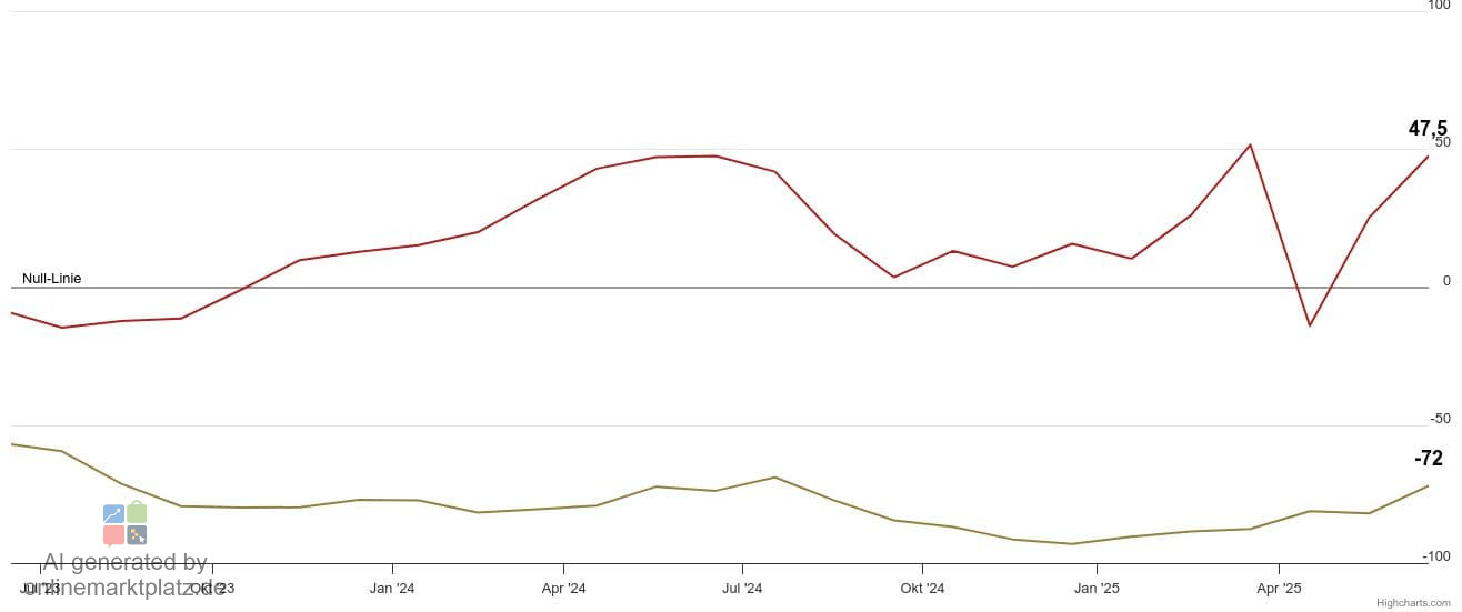 ZEW-Indikator steigt
