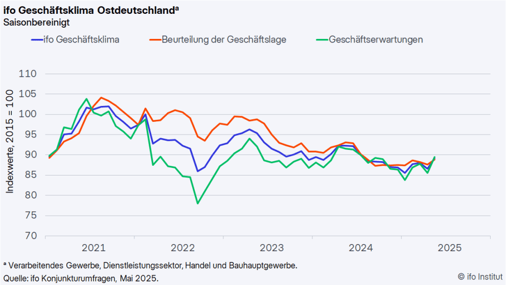 Verbraucherstimmung hellt sich auf – Ostdeutsche Wirtschaft mit kräftigem Stimmungsanstieg im Mai 2025