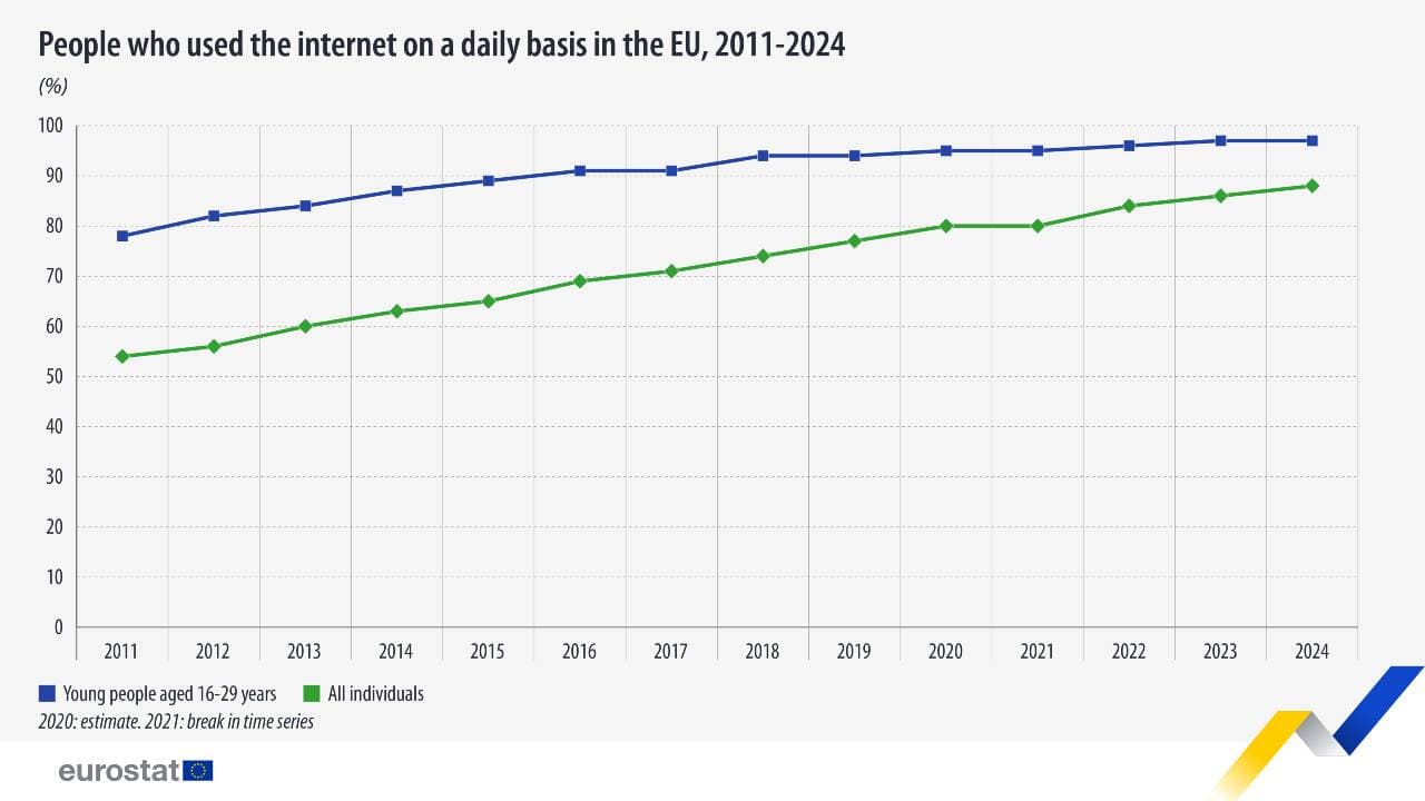 Digitale Welt der Jugend: Nutzung, soziale Medien und digitale Fähigkeiten in der EU