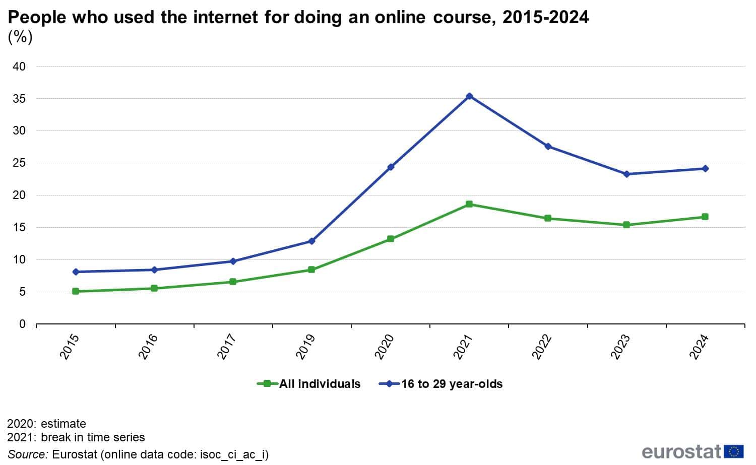 Digitale Welt der Jugend: Nutzung, soziale Medien und digitale Fähigkeiten in der EU