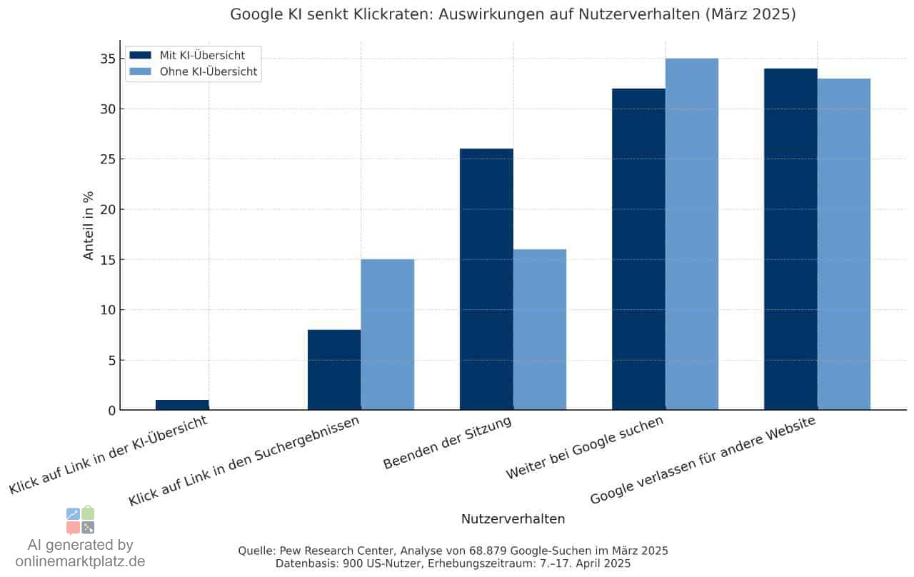Google KI senkt Klickraten bei Suchergebnissen deutlich