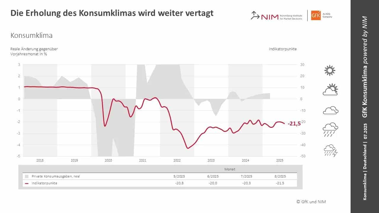 Konsumklima im August 2025: Keine Erholung in Sicht