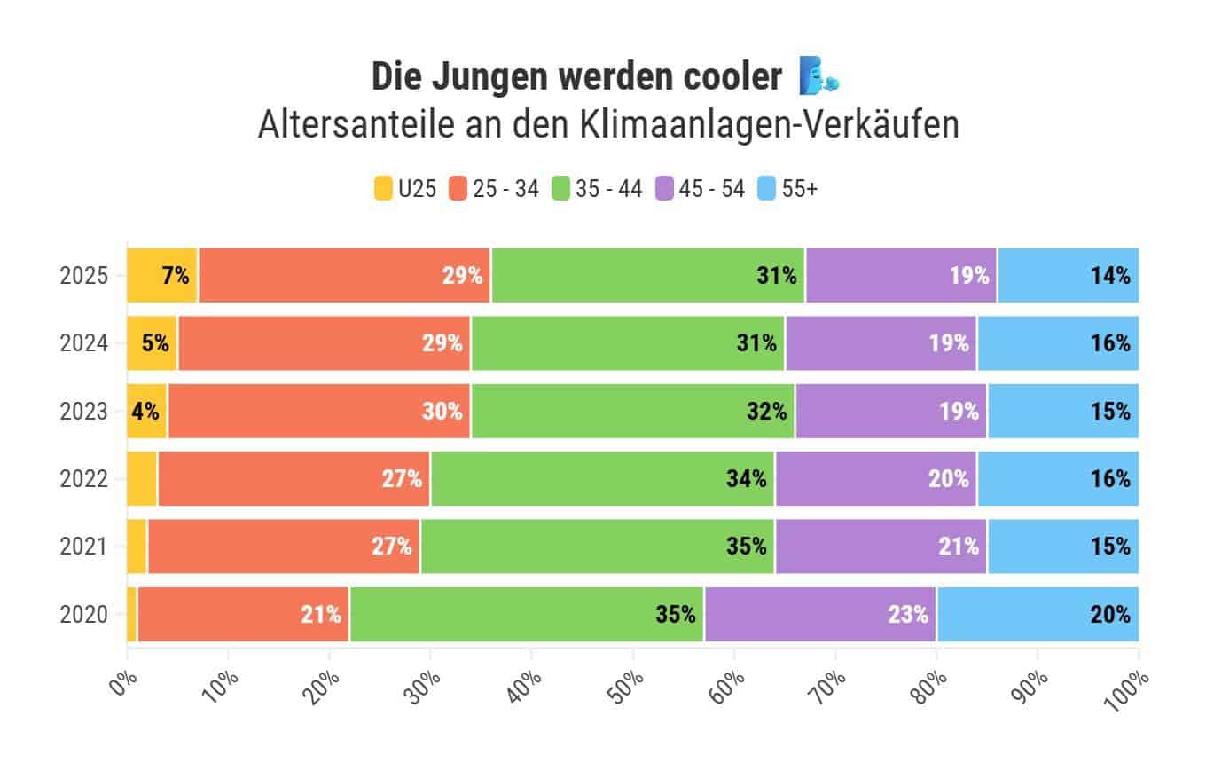 Rekordverkäufe bei Klimaanlagen: Galaxus meldet historischen Absatz im Juni 2025