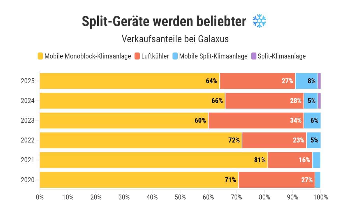Rekordverkäufe bei Klimaanlagen: Galaxus meldet historischen Absatz im Juni 2025
