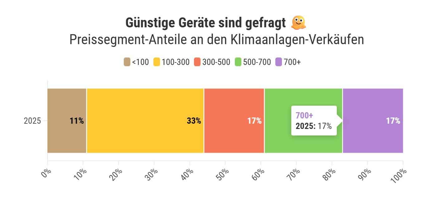 Rekordverkäufe bei Klimaanlagen: Galaxus meldet historischen Absatz im Juni 2025