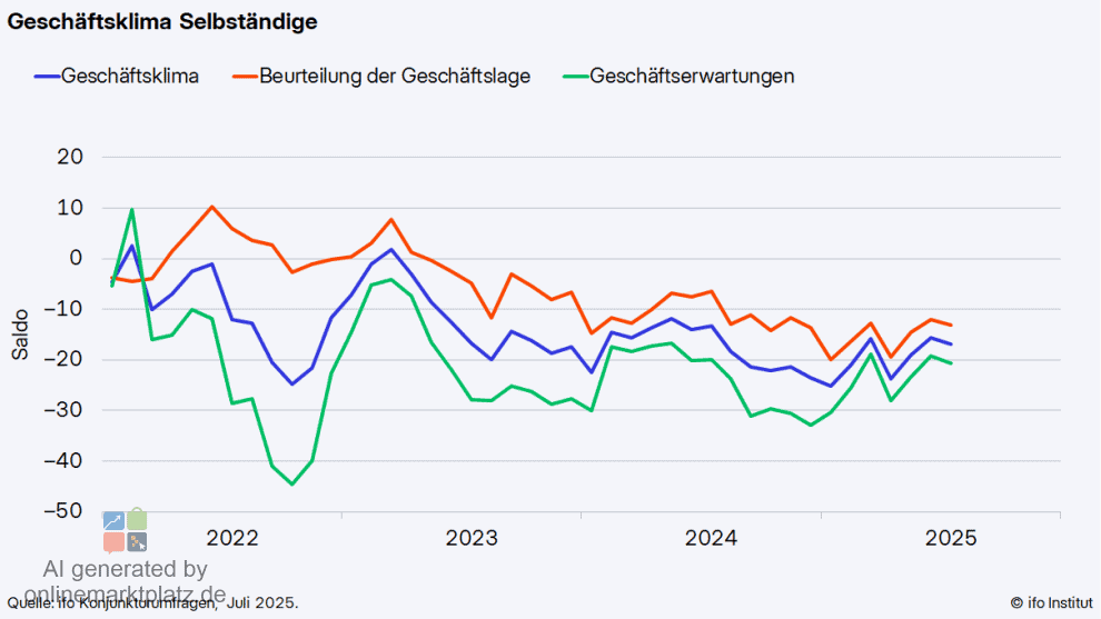 Geschäftsklimaindex Juli 2025: Selbständige unter Druck