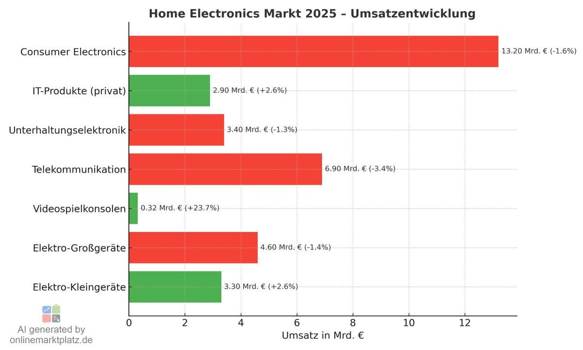 Home Electronics Markt 2025: stabile Entwicklung trotz leichter Rückgänge