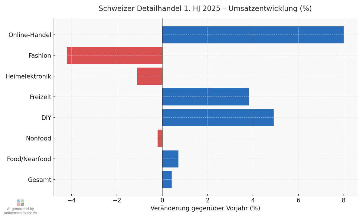 Schweizer Detailhandel 1. HJ 2025: Entwicklungen im Überblick