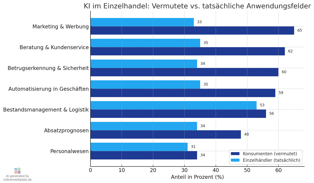 KI im Einzelhandel: Kunden zeigen Offenheit, Händler bleiben vorsichtig