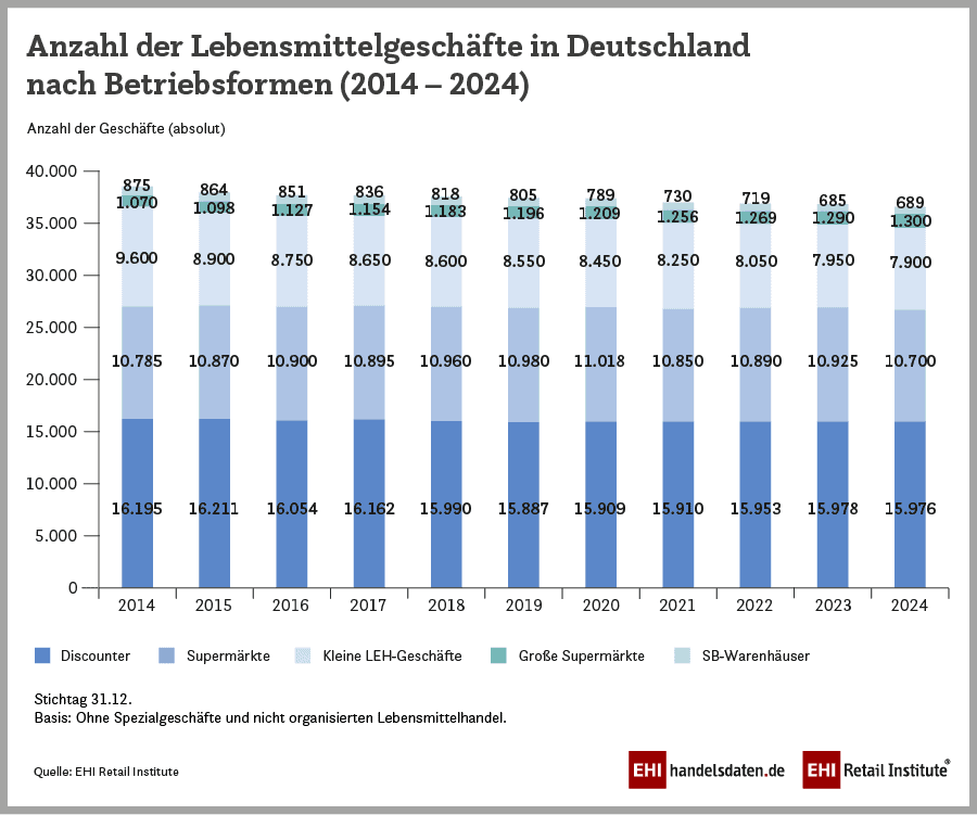 Discounter wachsen: Lebensmitteleinzelhandel 2024 im Überblick
