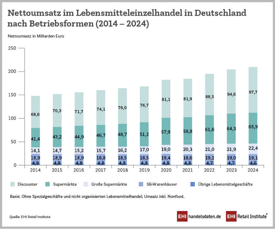 Discounter wachsen: Lebensmitteleinzelhandel 2024 im Überblick
