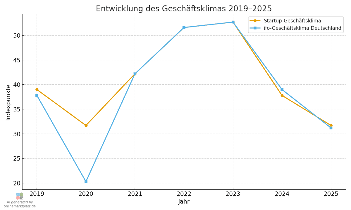 Startup-Geschäftsklima bricht ein