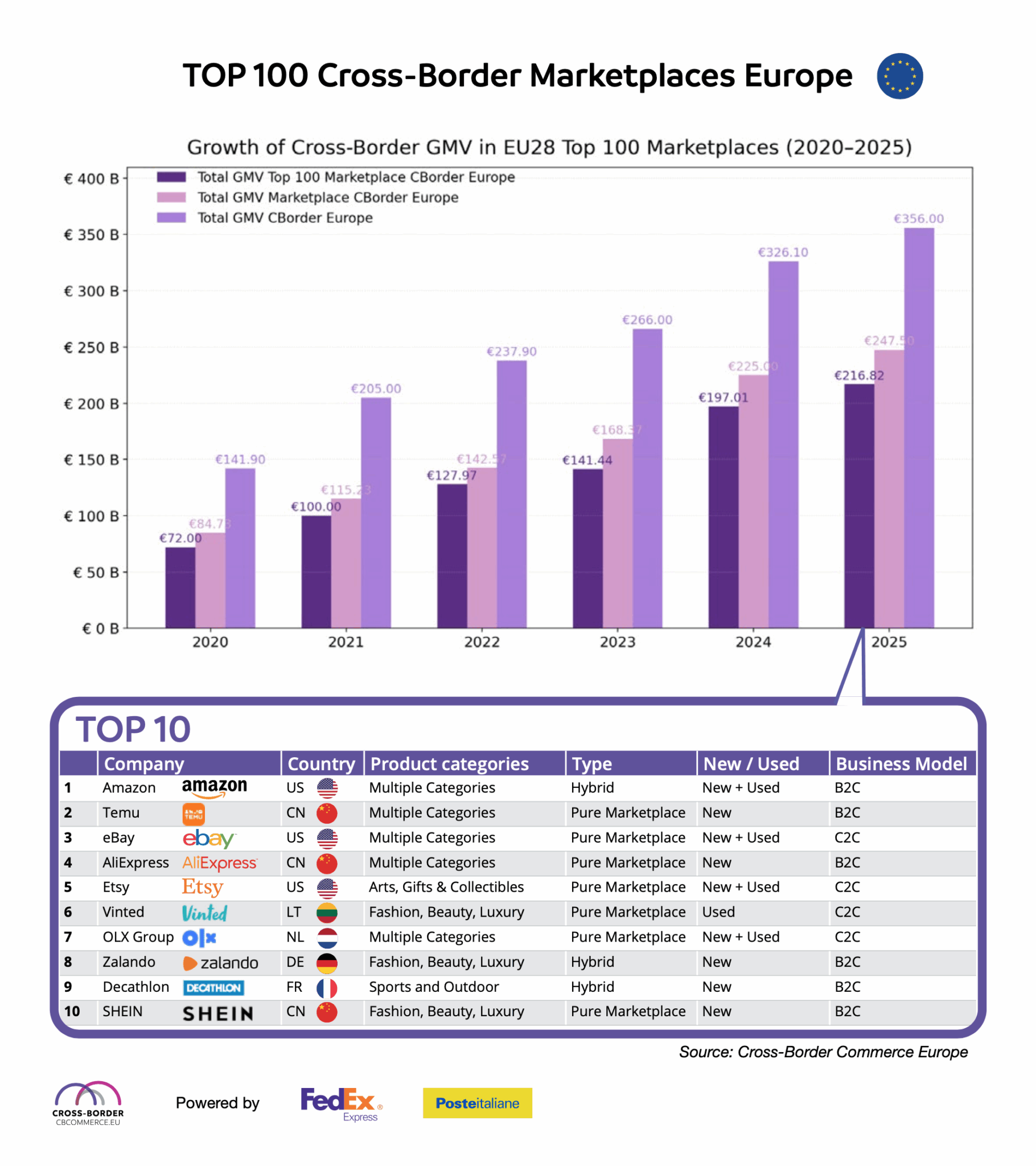 OP 100 Cross-Border Marketplaces